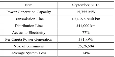 Table 1.  Power Sector Details in Bangladesh 
