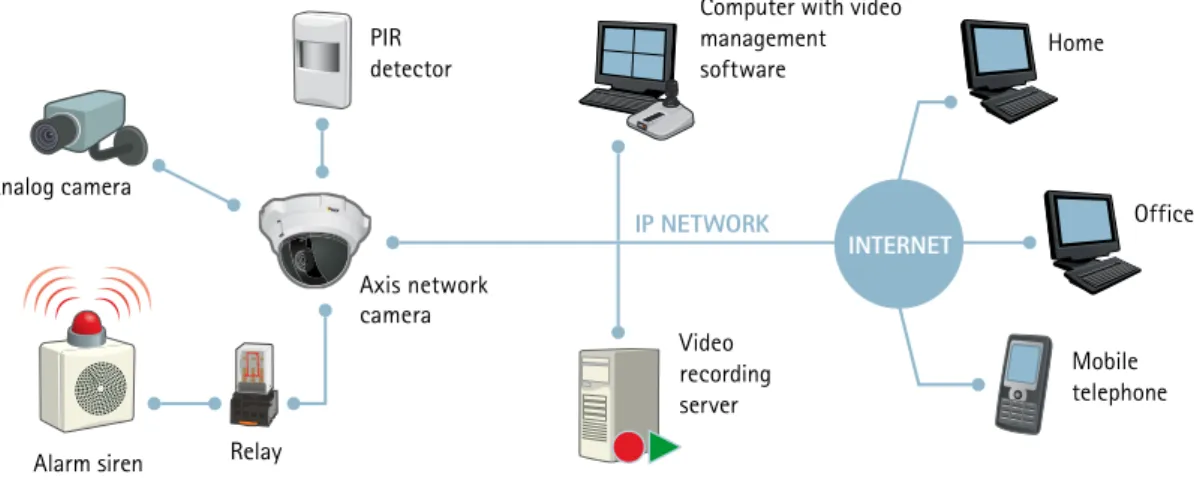 Figure 1.1.c. A network video system with alarm integration
