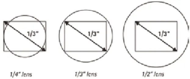 Figure 3.2c  Examples of different lenses mounted onto a 1/3-inch image sensor.