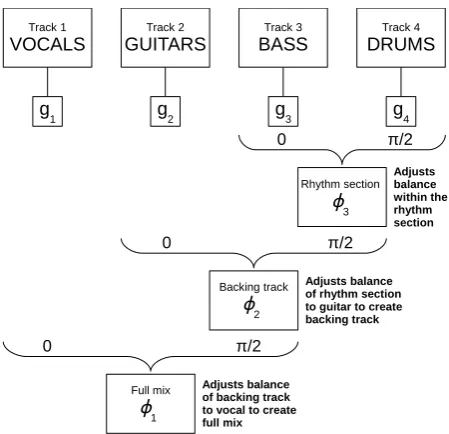 Figure 2: Schematic representation of a four-track mixingtask and the semantic description of the three φ terms.