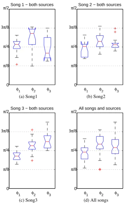 Figure 5: Boxplots showing the distribution of φ terms atﬁnal mix positions. While balances vary with song, vo-cal/backing balance and guitar/rhythm balance are moreconsistent than the bass/drums balance.