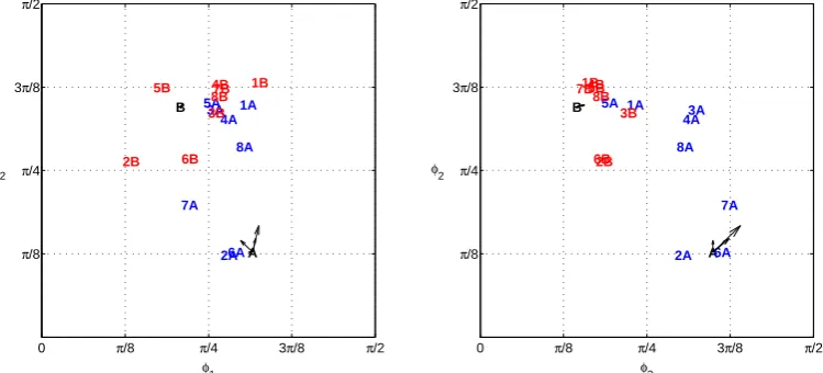 Fig. 7 shows the probability density function (PDF) ofφn,t when averaged over the eight mixers depicted in Fig.6