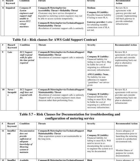 Table 5.6 – Risk clauses for AWS Gold Support Contract 