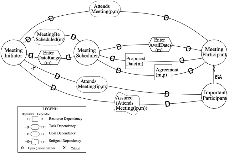Figure 2.1 - Strategic Dependency model for a meeting (E. S. K. Yu, 1997) 
