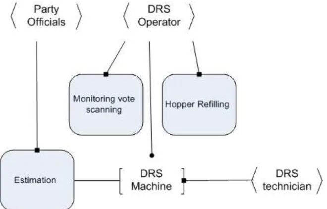 Figure 2.3 - Responsibility Model of e-Counting System in Scottish Elections (Lock, 2009) 