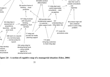 Figure 2.8 - A section of cognitive map of a managerial situation (Eden, 2004) 