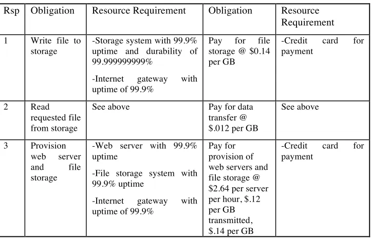 Table 4.3 - Partial description of the resources required to meet responsibilities within ‘MegaFileShare’ SoS 