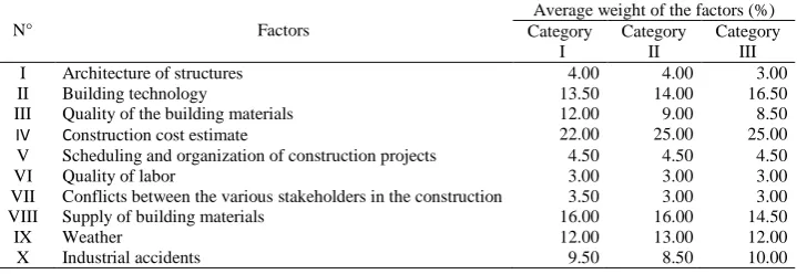 Table IV Summary Of The Results On The Factors Of Cost Overruns Following The Categories Of Constructions 