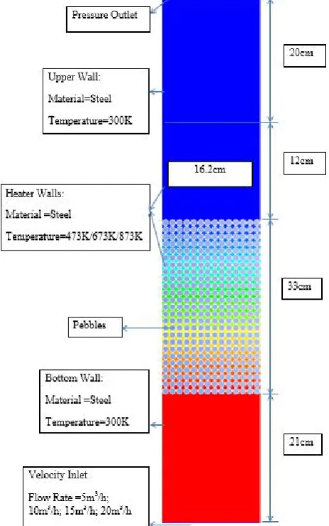 Figure 2.  Mesh Generation for the Gas and Pebble Phase 