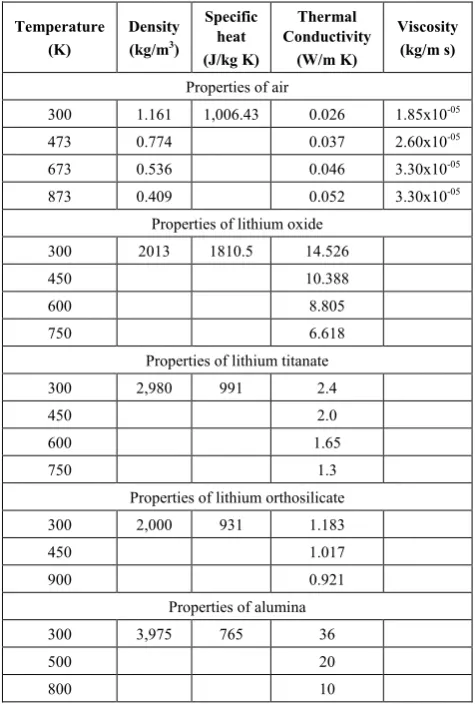 Table 1.  Physical Properties of Air and Pebbles of Different Materials [5]