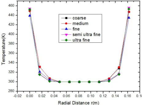 Figure 3.  Grid Independence test for Li2TiO3 pebbles of 10mm diameter, air flow rate of 10m3/hr at a bed height of Z=95mm 