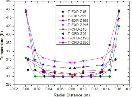 Figure 6.  Variation of temperature with radial distance for Li4SiO4 pebbles at bed height Z = 15, Z = 95, Z = 195 and Z = 295 mm (bed height: 330 mm, Dp = 10 mm, ε = 0.494, Tw = 873 K, air flow rate = 10 m3/h) 