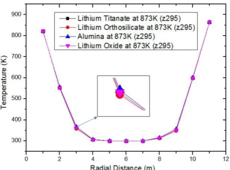 Figure 9.  Variation of temperature with radial distance for pebbles of 330 mm, DLi2TiO3, Li4SiO4, LiO2 and Al2O3 at bed height of Z = 295 mm (bed height: p = 10 mm, ε = 0.494, Tw = 873 K, air flow rate = 10 m3/h) 