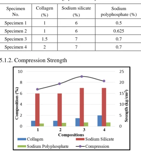 Figure 5.  Composition v/s Compression Strength 