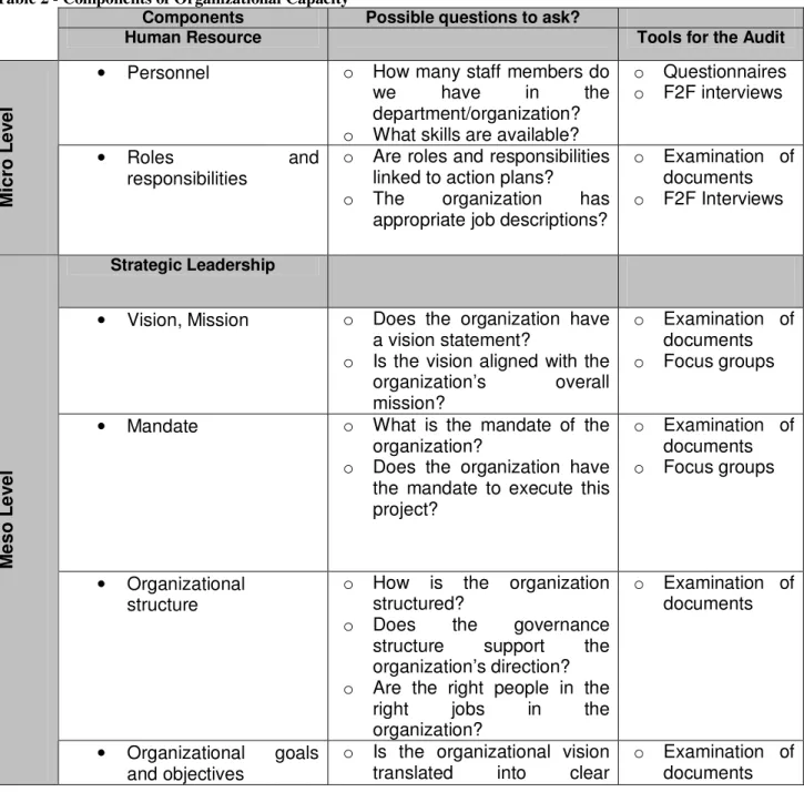 Table 2 - Components of Organizational Capacity 
