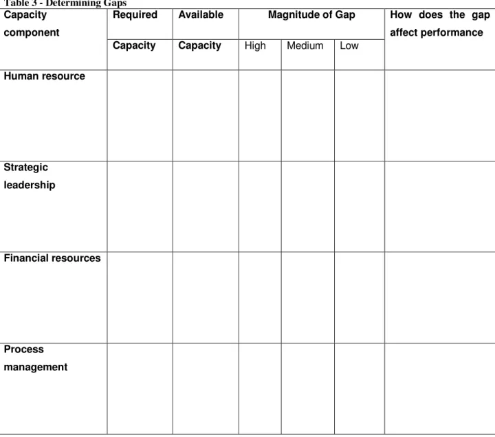 Table 3 - Determining Gaps 