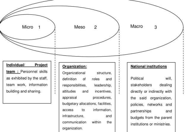 Figure 1- Levels of Capacity Development: Adapted from IDRC, 2005 10