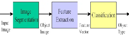 Figure 1 Basic process of segmentation [21] 