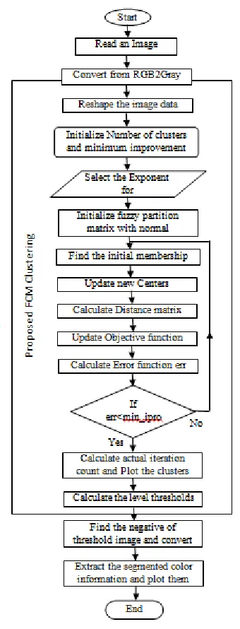 Figure 6 Flow chart of the proposed segmentation method 