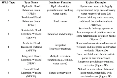 Table 2. The relationships among sustainable flood retention basin types and functions