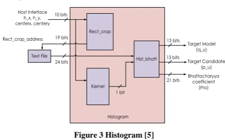 Figure 2 Mean-shift algorithms for Object Tracking [5] 