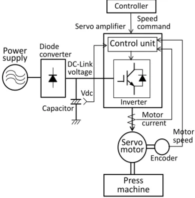 Figure 1.  Basic configuration of servo system of press machine 
