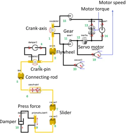 Table 2 presents a model of the crank press machine prepared by SimulationX based on the basic specifications of model of Figure 6, the rated pressing force (3000 kN) is set  presented by the machine manufacturer