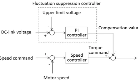 Figure 9 portrays the waveform obtained when the proposed 