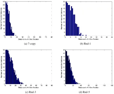 Fig. 8.  Number of feasible solutions vs. distance to all-one solution on four selected instances