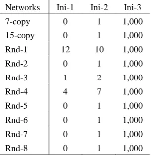 Table 2  Comparisons of Initialization Schemes Ini-1, Ini-2 and Ini-3 Regarding The Number of Feasible Solutions