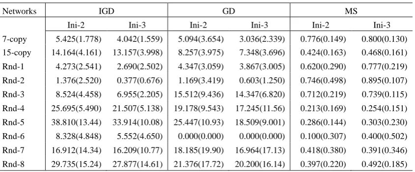 Table 4  The Impact of Ini-2 and Ini-3 on the Performance of NSGA-II. X and Y in X(Y) Denotes the Average and Standard 