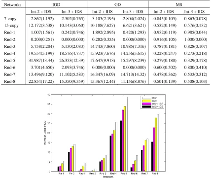 Table 6  The Impact of Ini-2+IDS and Ini-3+IDS on the Performance of NSGA-II. 