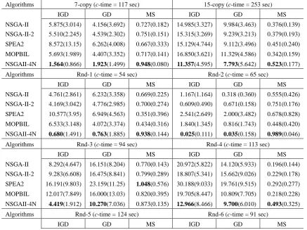 Table 7  Performance Comparisons of the Five Algorithms in Terms of IGD, GD and MS (The Best Mean Values Are in Bold)