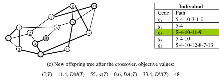Figure 5. An example of the mutation operation 