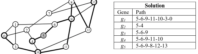 Figure 6. An example solution after the local search on the solution in Figure 5(b). Objective values: C(T) = 8.8, DM(T) = 53, (T) = 0.6, DA(T) = 27, DV(T) = 46 This node-based local search has been applied in our previous work (Qu et al