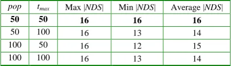 Table 2. Comparison of MOSAGA with different parameter settings for solving the NSF network in Figure 2