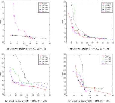 Figure 10. The non-dominated solutions found by MOSAGA with different mutation rates on random networks with two objectives in 50 runs