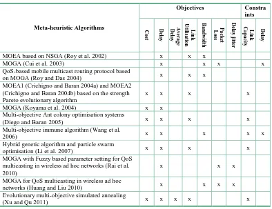 Table 1. Multi-objective multicast routing meta-heuristics, categorised by objectives and constraints considered, ordered by the year of publication