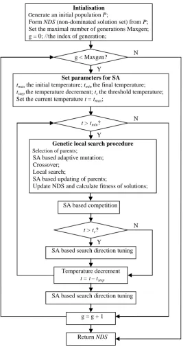Figure 1. The flowchart of the proposed MOSAGLS algorithm  