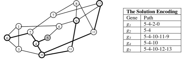 Figure 2. The NSF (National Science Foundation) network. On each link, dij, cij and tij denote the delay, the cost and the current traffic
