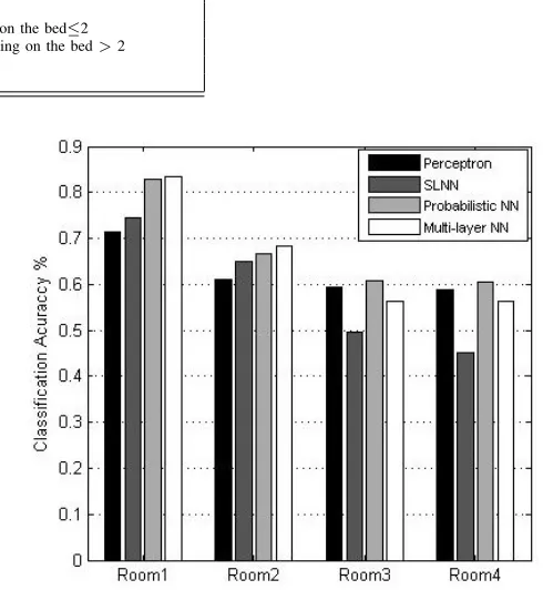 TABLE II: The time periods and the associated sensory value ranges for displacement sensor