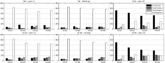 Fig. 8: Average classiﬁcation accuracy achieved with thedistributed architecture on unbalanced datasets across fourrooms in the house using variations of ANN.