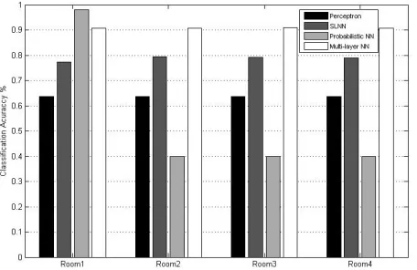 Fig. 12: Inter-class performances achieved with Perceptron andSingle-Layer NN balanced datasets and centric architecture.