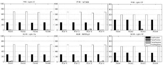 Fig. 15: Inter-class performances achieved with Perceptron andSingle-Layer NN balanced datasets and distributed architec-ture.