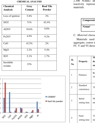 TABLE I CHEMICAL ANALYSIS 