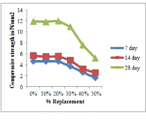 Figure 2 Compressive Strength  