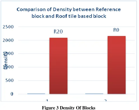 Figure 3 Density Of Blocks 