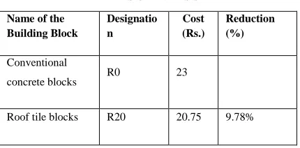 Figure 5 Compressive Strength 