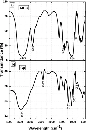 Figure 2 - Diffractograms of MCC (a) and Cp (b). 