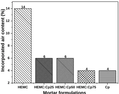 Figure 7 - Incorporated air content values for mortars identified as HEMC, HEMC:Cp25, HEMC:Cp50, HEMC:Cp75 and Cp